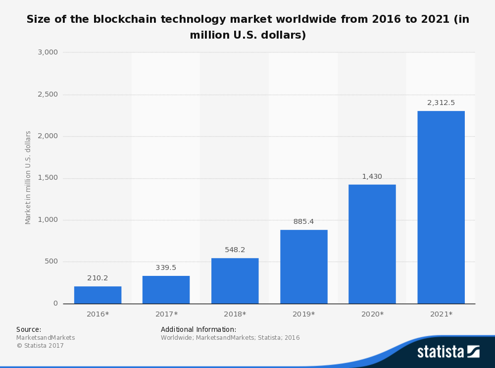 Size of Blockchain technology market worldwide