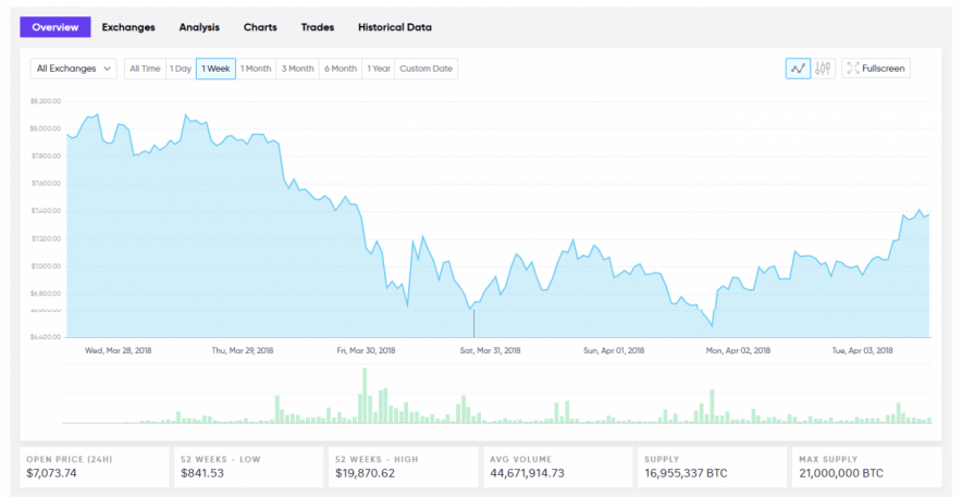 Bitcoin Price Analysis