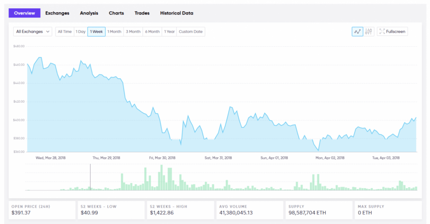 Ethereum Price Analysis