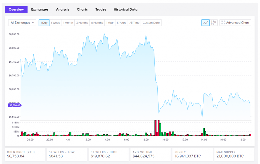 Bitcoin Current Live USD Price