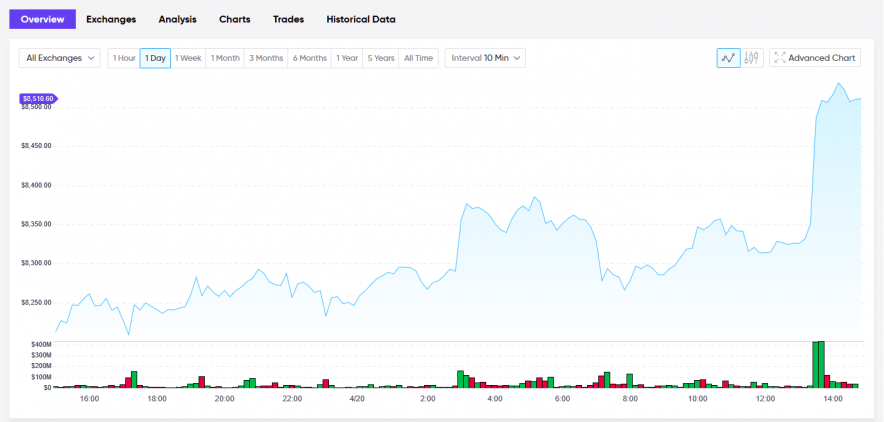 Price Analysis for Bitcoin, Ethereum, Altcoins: April 20 ...