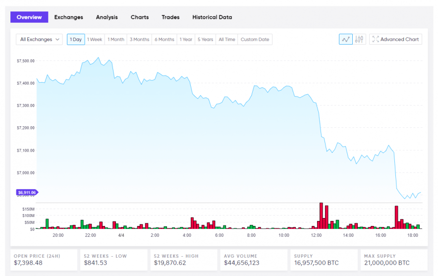 1.4 bitcoin price usd on april 18 2018