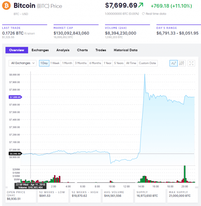 Bitcoin Live Price Data