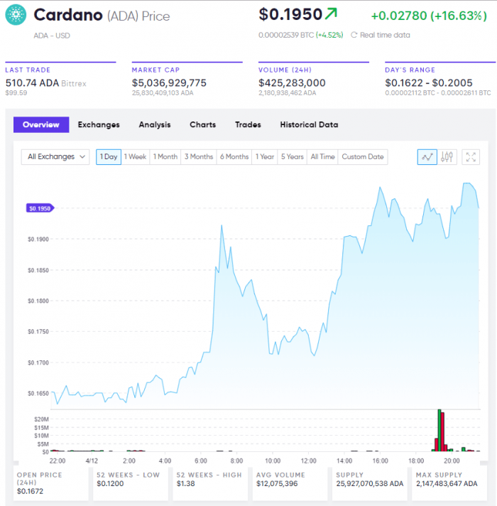 Cardano live prices