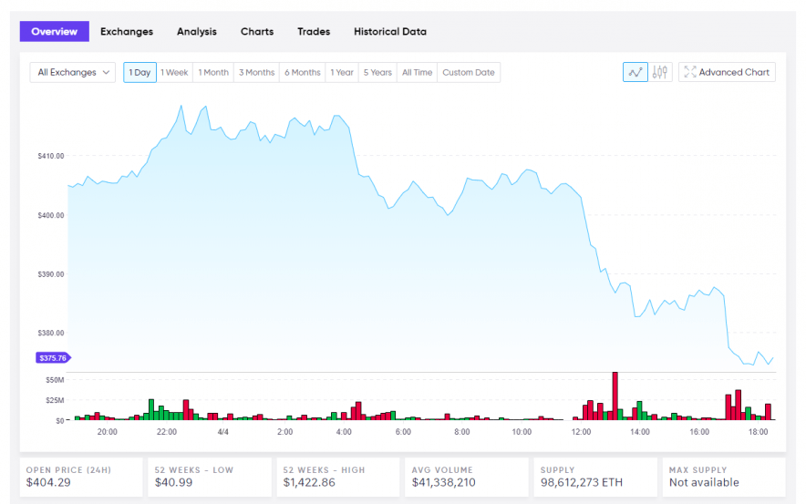 Ethereum  Current Live USD Price