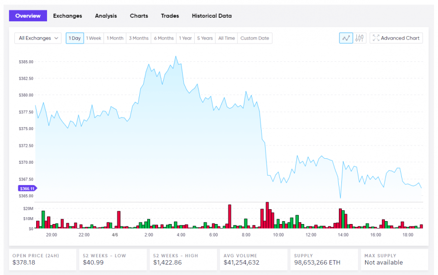 Ethereum Current Live USD Price