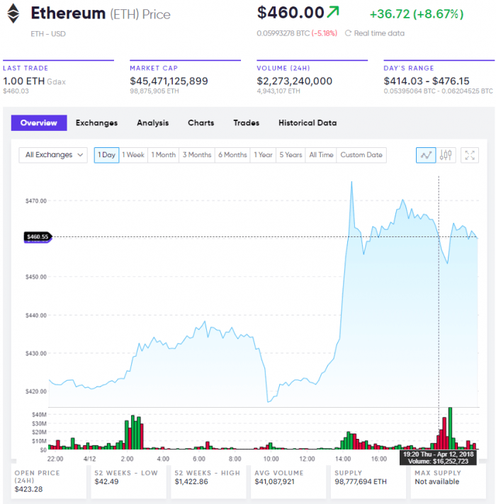 Ethereum Live Prices