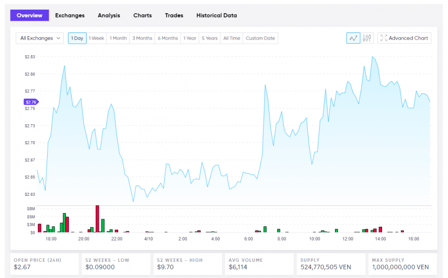 VeChain Current Live USD Price