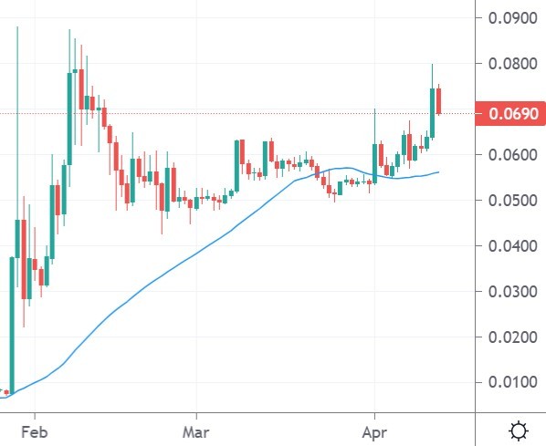 dogecoin price