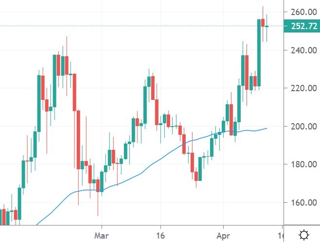 litecoin price