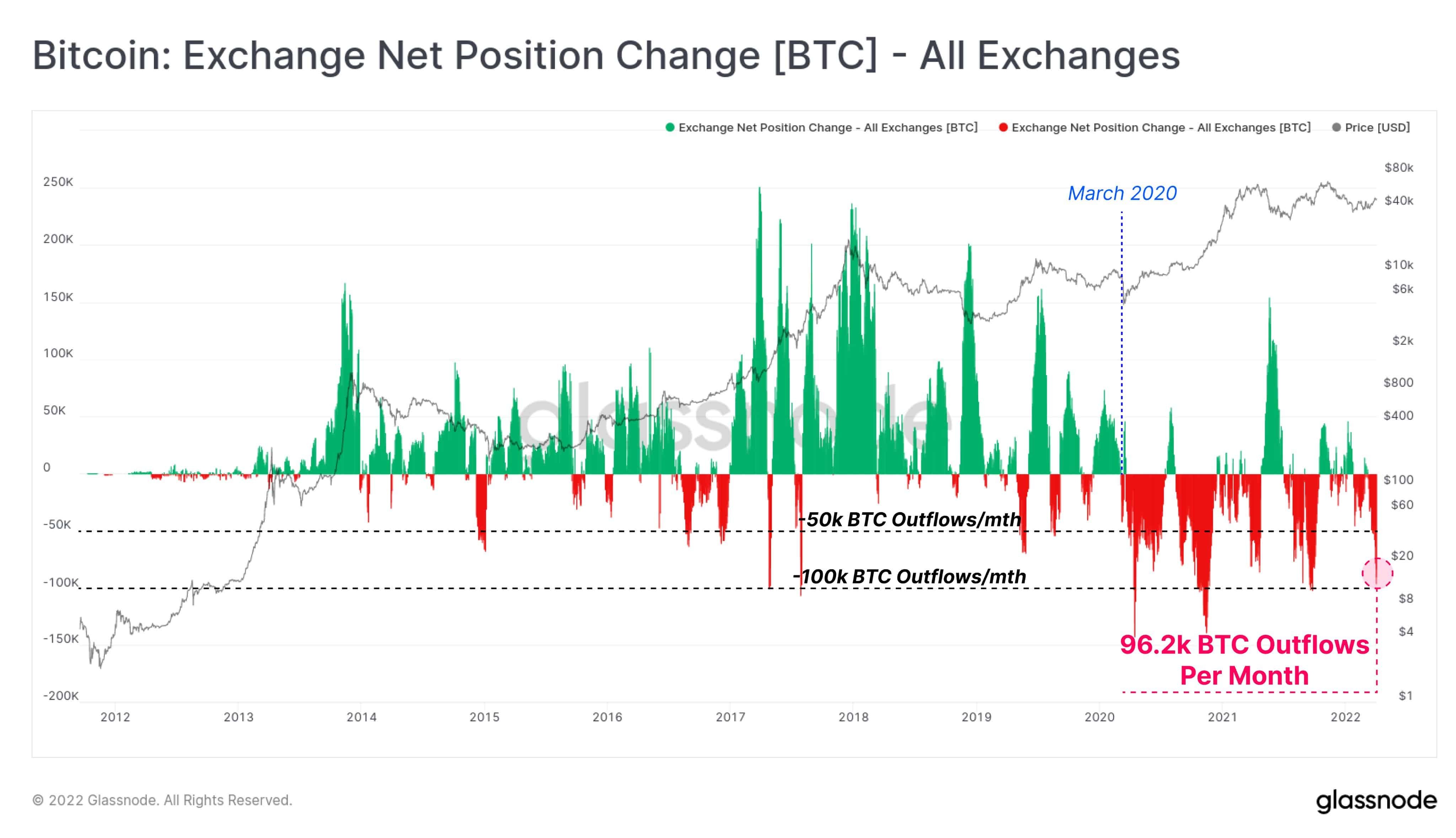 outflow btc