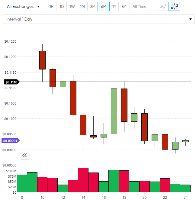 cardano chart