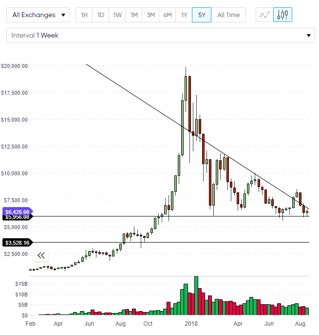 bticoin bottom