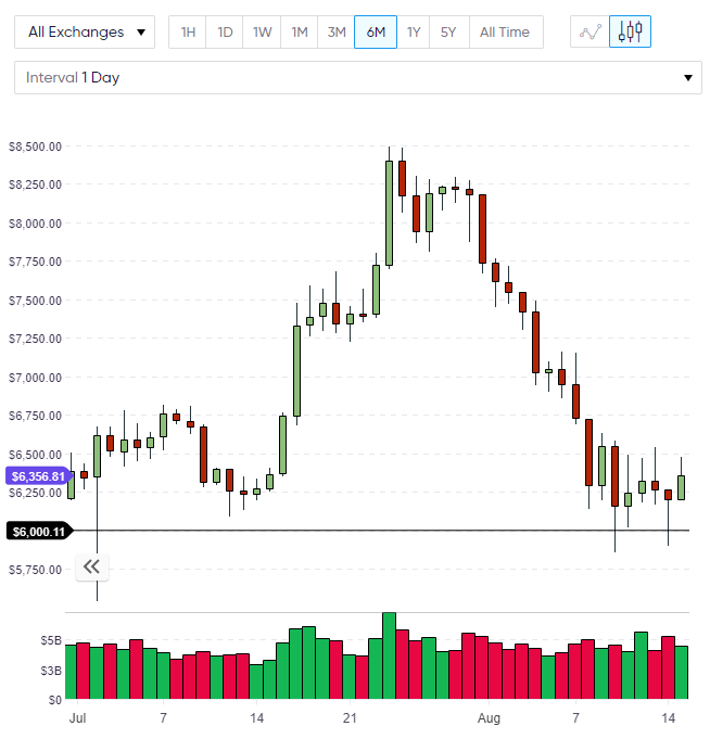 bitcoin bottom