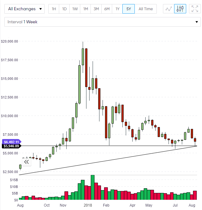 bitcoin bottom