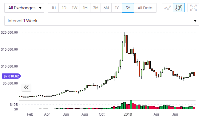 bitcoin bottom