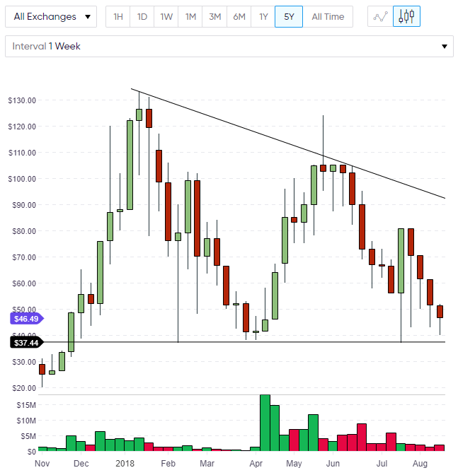 decred chart