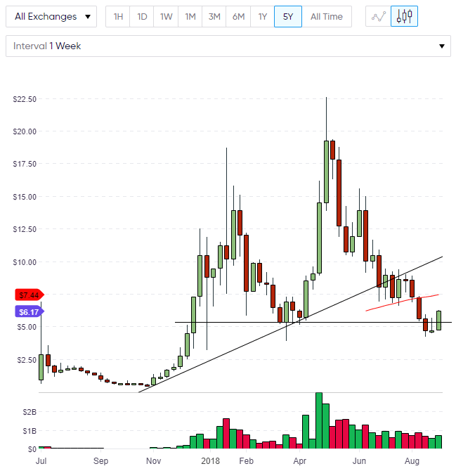 eos chart