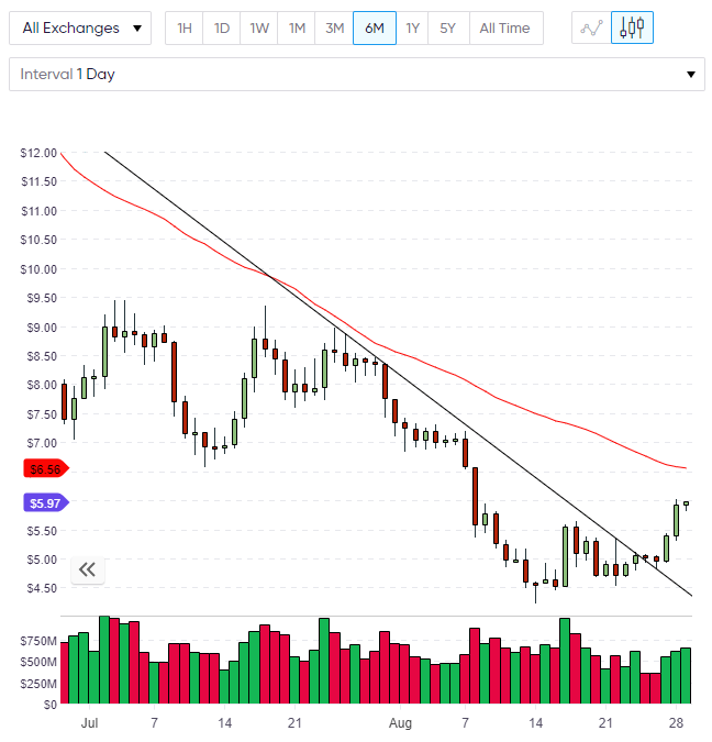 Eos price