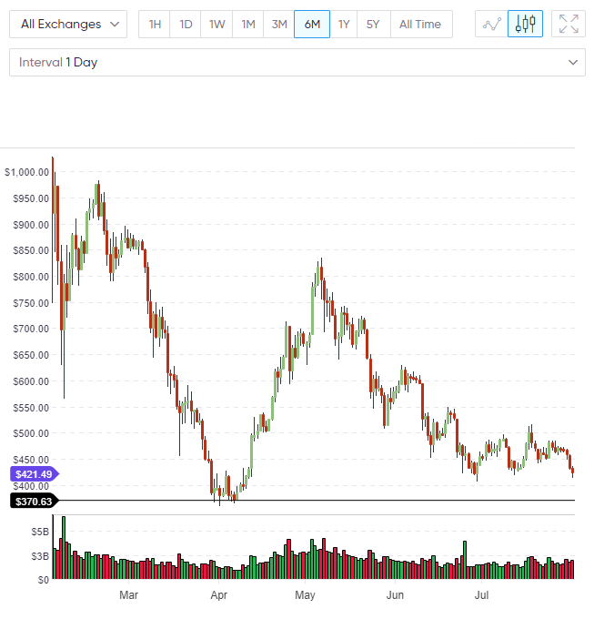 xmr vs eth graph