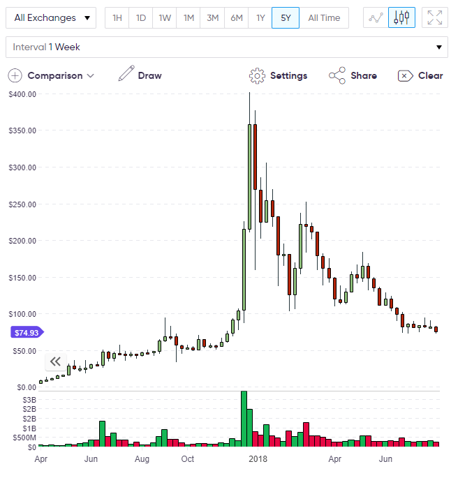 litecoin price