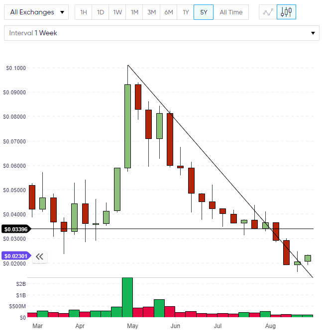 tron chart