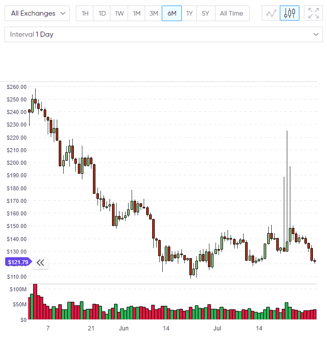 eth xmr chart