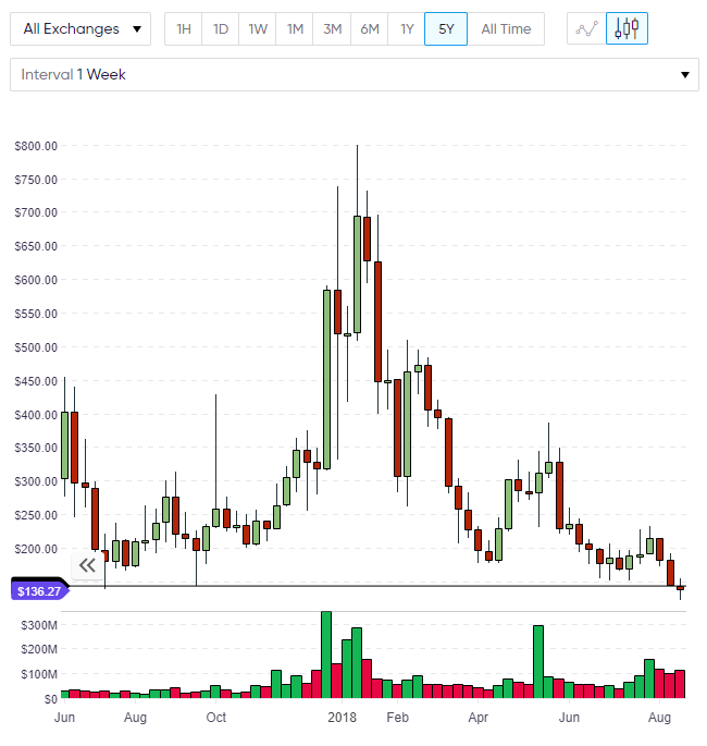 ZCash chart