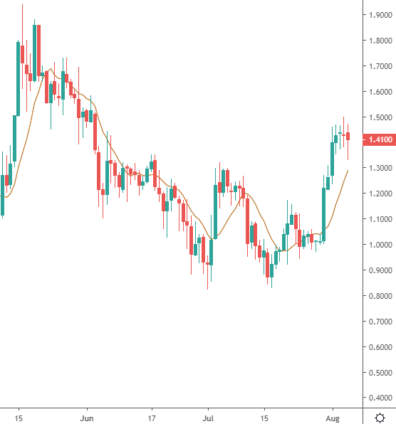 tezos price