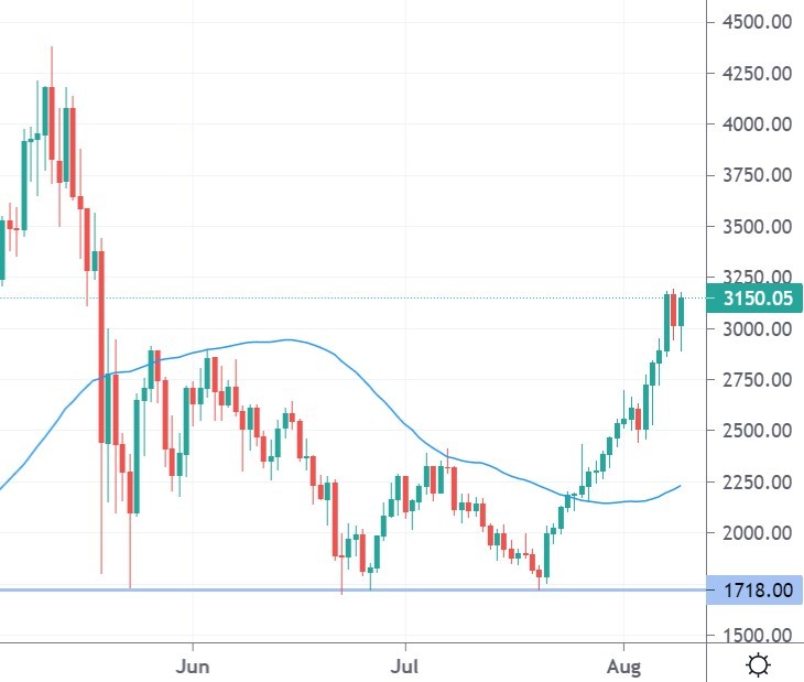 ethereum price