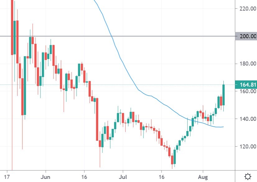 litecoin price