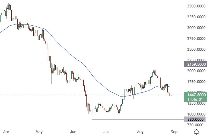 ethereum price