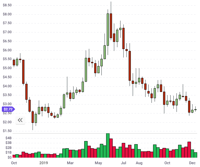 EOS coin