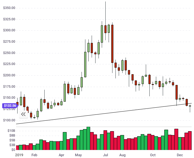 ethereum chart