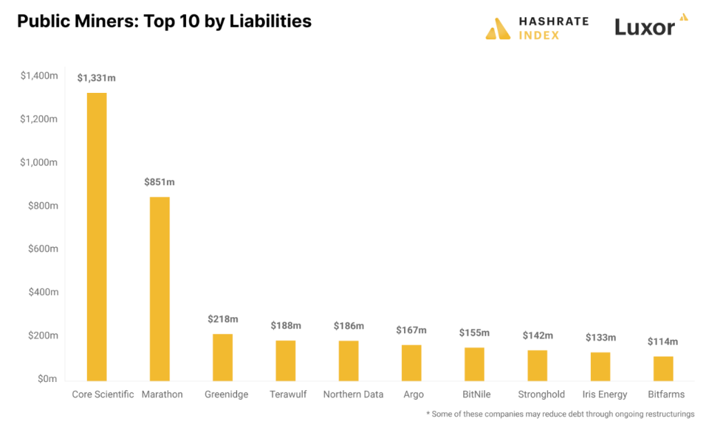 miners debt