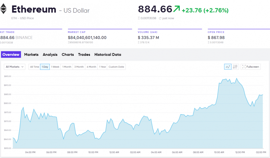 Current market analysis Ethereum