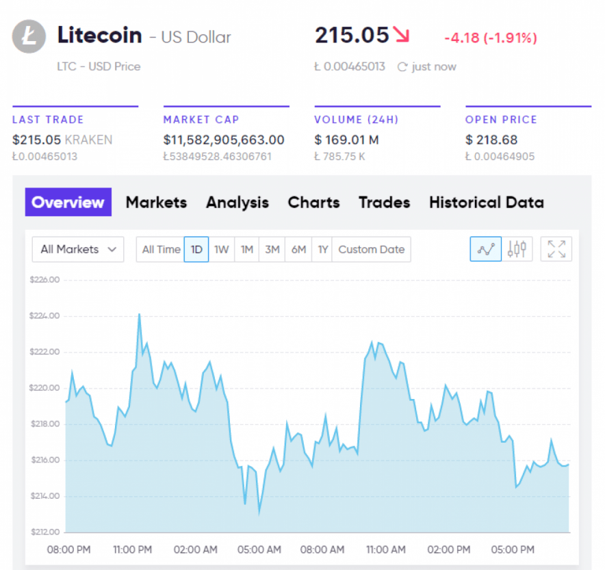 Litecoin Price Data
