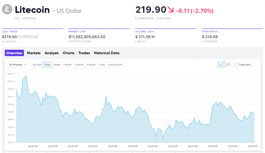 Current market analysis Litecoin