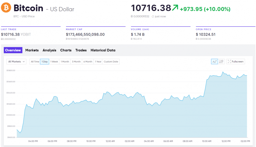 current market analysis Bitcoin