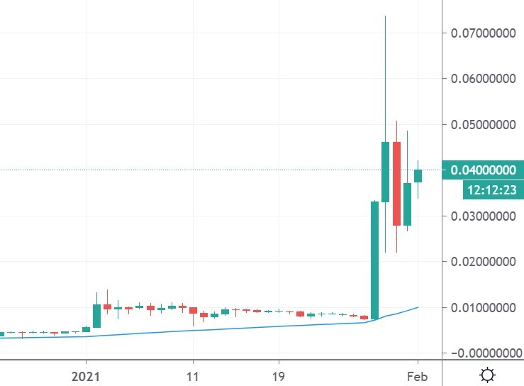 Dogecoin Rallies 350% After GameStop-Inspired Pump, XRP ...