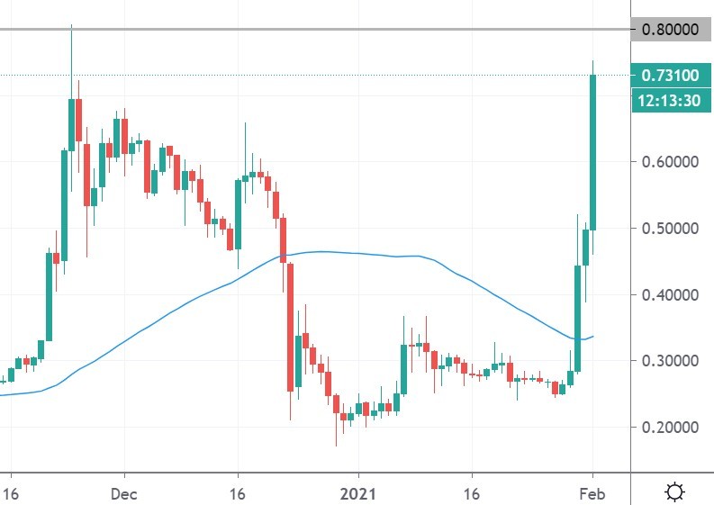 Dogecoin Rallies 350% After GameStop-Inspired Pump, XRP ...