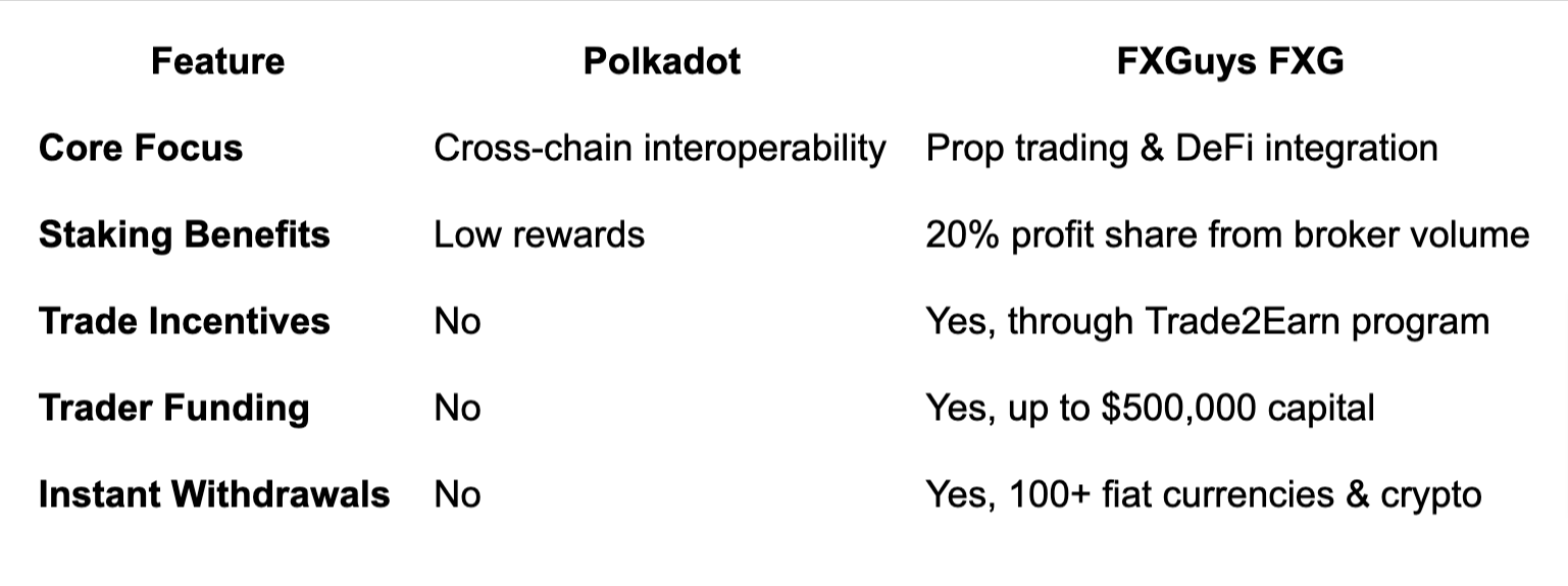 Polkadot Faces Market Headwinds as FX Guys Reaches a $4M Presale Breakthrough