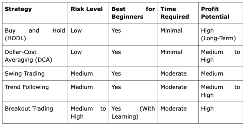 Cryptocurrency Trading Strategies That Are Best for Beginners