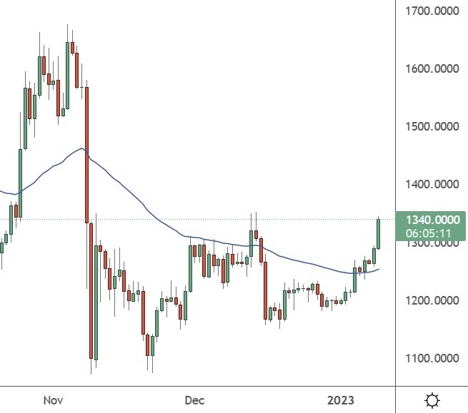 eth price