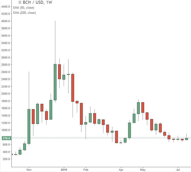 BCH price