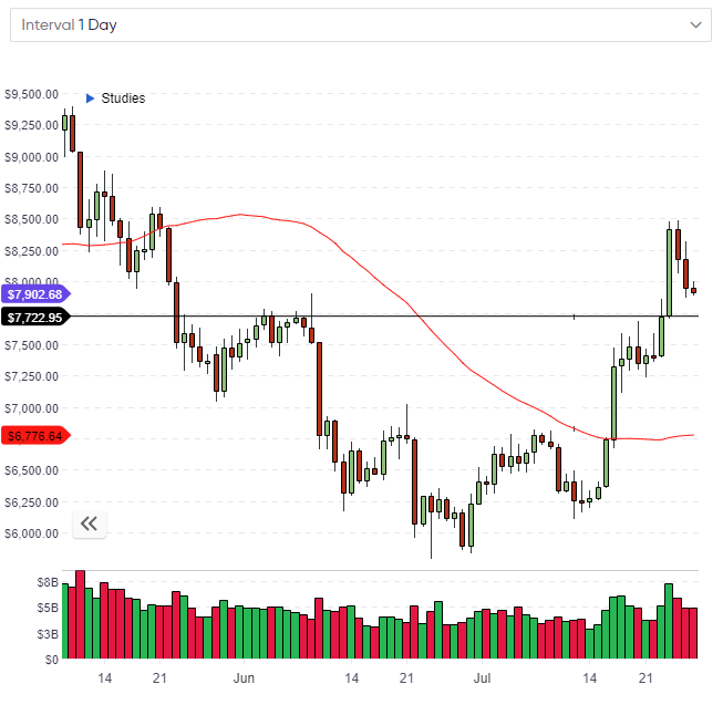 Bitcoin price