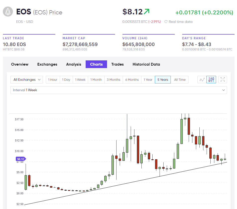 eos price