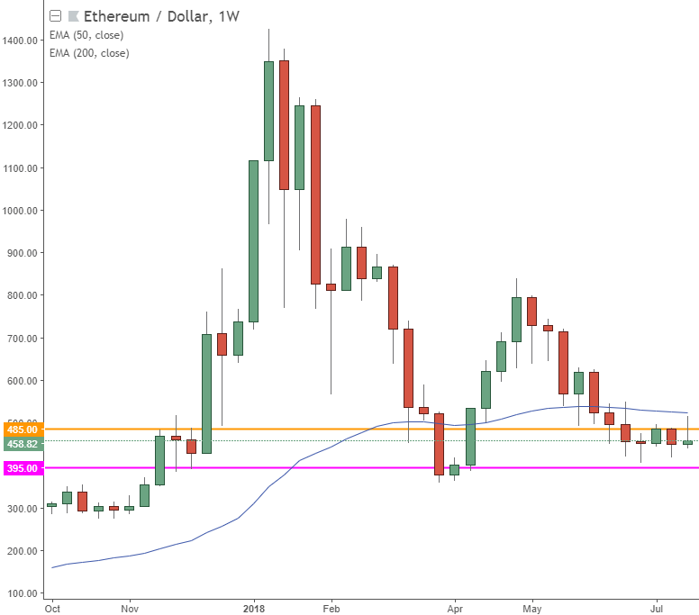 ethereum price