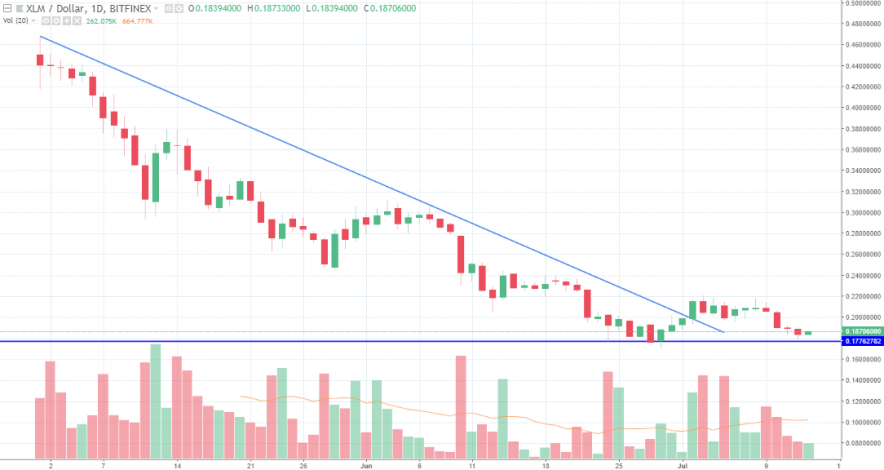 stellar crypto price aud