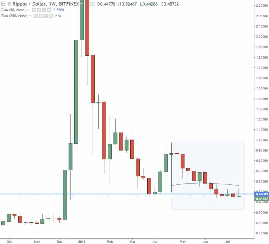 XRP price